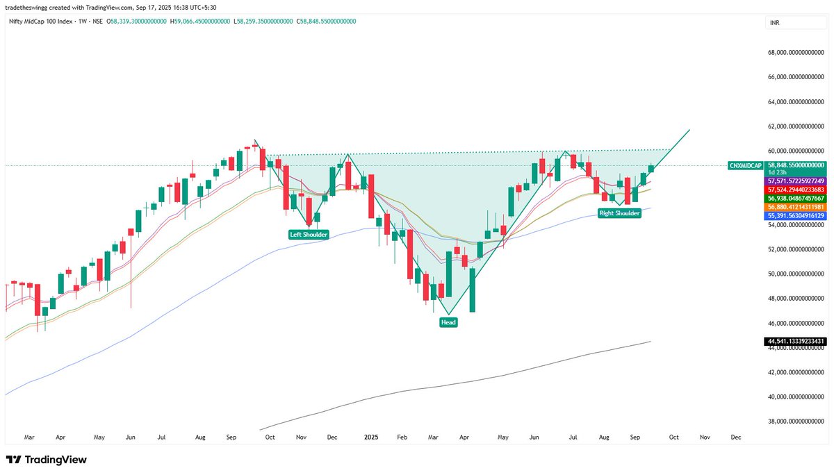 tradetheswingg's tweet image. #Niftymidcap forming Inverse head and shoulder pattern on weekly time frame
#trading #trending #stock #indices #Markets