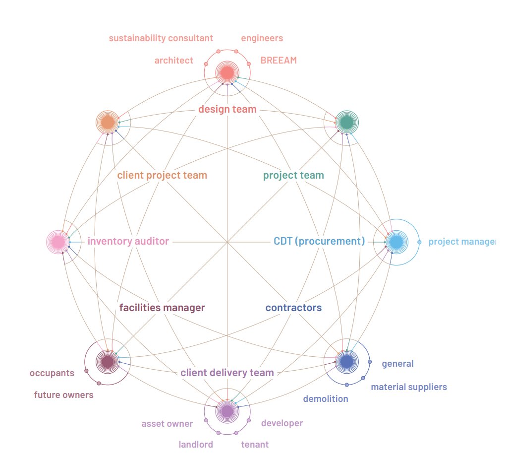 _matthewmorris's tweet image. Stakeholder mapping shows how complex the circular built environment really is. Aligning the value network is critical to achieving circularity. Early client &amp;amp; developer decisions carry the most weight and can lock in decades of carbon.

architectscan.org/resource/circu…

#CircularEconomy