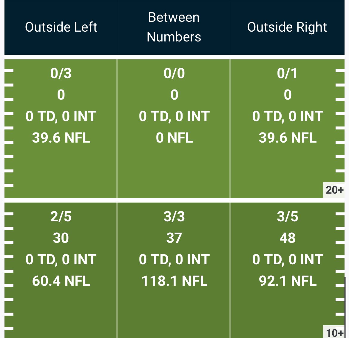 Penix has 115 yards passing in 2 games on throws 10yards or more

Bryce has 203 😂🤣😂🤣🤣

This is Penix’ chart 💀