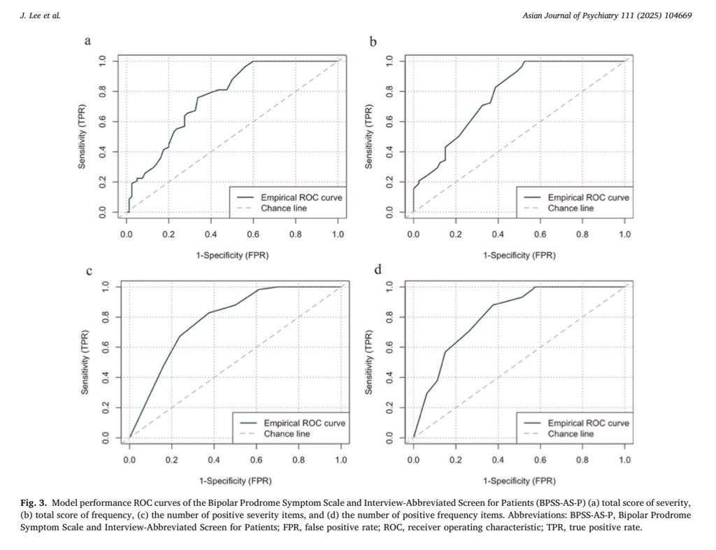 New in AJP: Korean community study validates the BPSS-AS-P to screen for bipolar risk. 4.2% at-risk; strong reliability (α=.89) and good discrimination (AUC=.80; cut-off=25). Open access: sciencedirect.com/science/articl… #BipolarDisorder #Psychiatry #EarlyDetection #MentalHealth #AJP