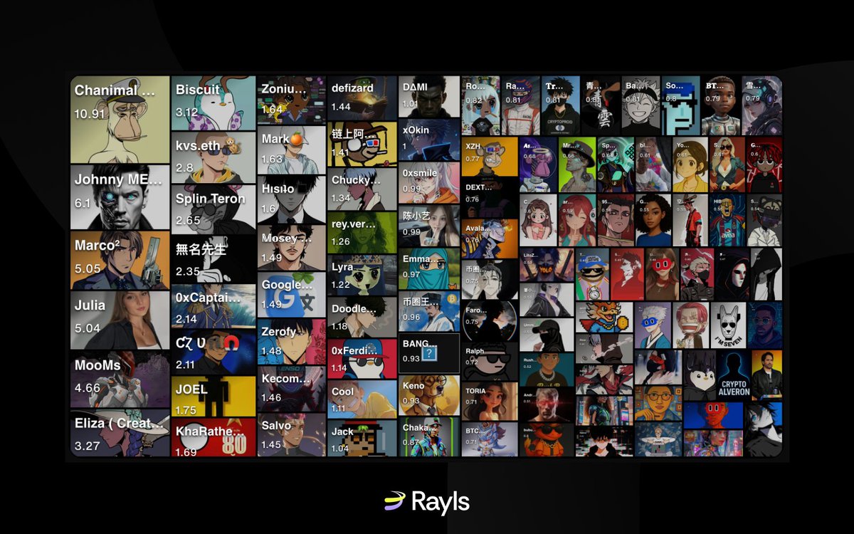 TonyReynet's tweet photo. quick pulse on 3 movers today:
RaylsLabs links banks to DeFi with privacy
recallnet + Surf for pro signals
0G_labs climbs the leaderboard
@RaylsLabs @recallnet @0G_labs https://t.co/iGUmFfKBw9