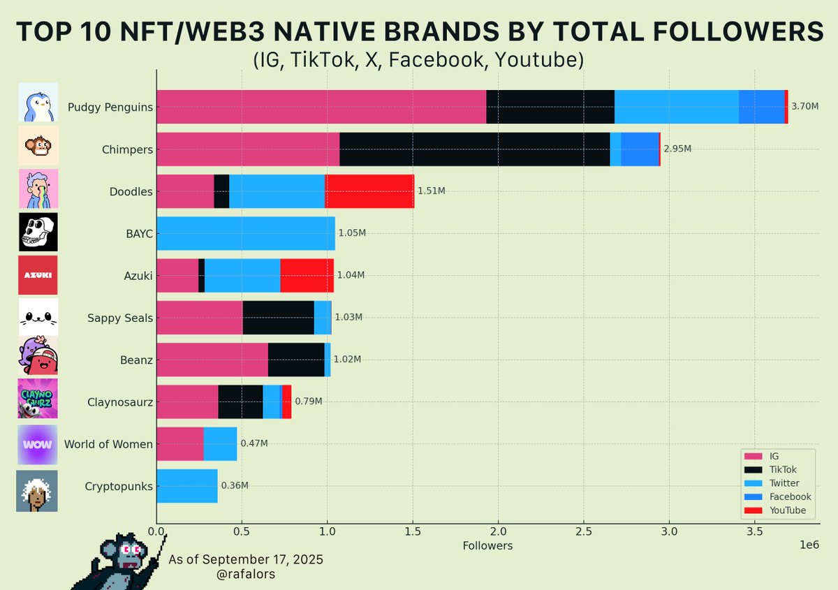 GM! Happy Wednesday! ☀️

Here’s the Top 10 most followed Web3 native brands across Instagram, TikTok, Twitter, Facebook, and YouTube.

I’ll keep adjusting the lineup every 2 weeks on Wednesday as more projects climb the ranks 🫡