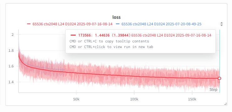 AlicLi711029's tweet photo. RWKV v7 G1a 0.4B🪿 Translated Dedicated models just finished training on AMD Instinct MI300X. 🕊️
The loss is lower than RWKV v7 G1 0.4B; I trained three times tokens more than before. 🤗
Here is the Hugging Face model repo:https://t.co/Uu9ddL5oHK https://t.co/fjuxE3LS3Z