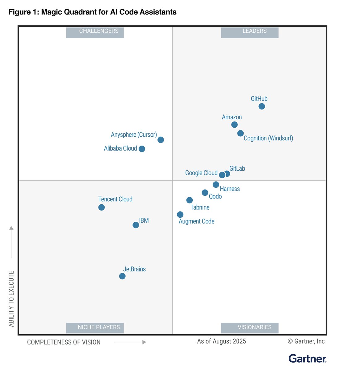 GitHubEnt's tweet image. GitHub recognized as a Leader in the Gartner® Magic Quadrant™ for AI Code Assistants
Learn why Gartner positioned GitHub as a Leader for the second year in a row—highest and furthest in both Ability to Execute and Completeness of Vision.
github.com/resources/whit…