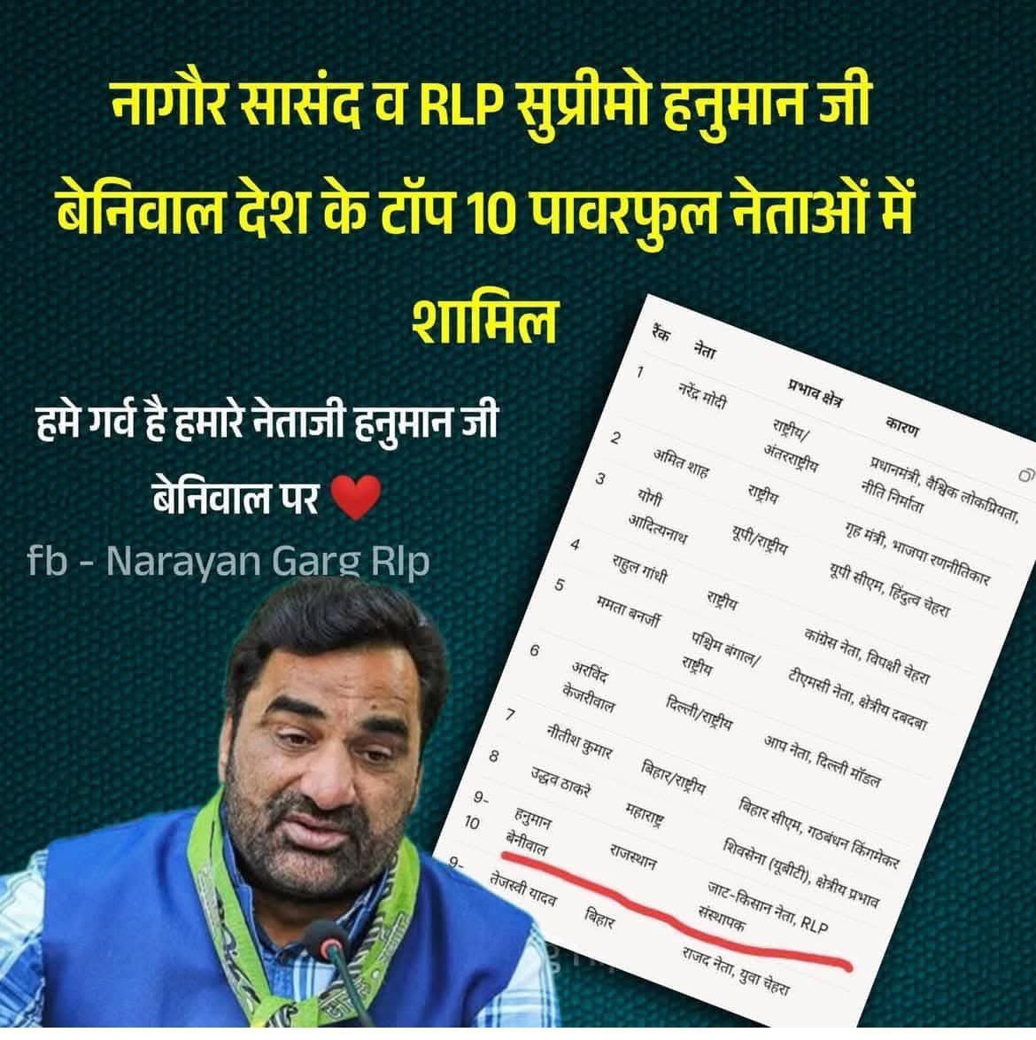 हनुमान बेनीवाल जी देश के Top - 10 पावरफुल नेताओं में शामिल ! गर्व है हमें हमारे नागौर सांसद <a href="/hanumanbeniwal/">HANUMAN BENIWAL</a> जी पर 🔰🔰

#RLP परिवार को बहुत बहुत बधाई और शुभकामनाएं 👍🔰❤️
