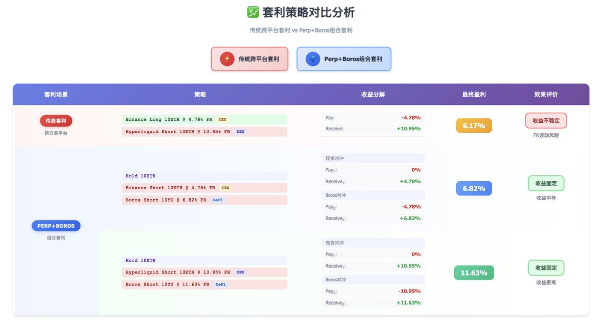 0xanonnnn's tweet image. 【Boros+Hyperliquid=套利者的天堂】
Hyperliquid market登陆 @boros_fi 已经有一周了，这一周的时间里，多军展示出强劲的势头，尤其是ETH-USD市场，多军甚至愿意支付一定溢价去做多（implied apr &amp;gt; underlying apr），这一切源自以下原因：
1⃣️ HL market拥有更高的正费率占比； 
2⃣  HL…