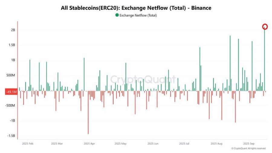 🔴COINTELGRAPH: "Ultim'ora: Influsso di 2 miliardi di dollari in stablecoin prima della decisione sui tassi della Fed"