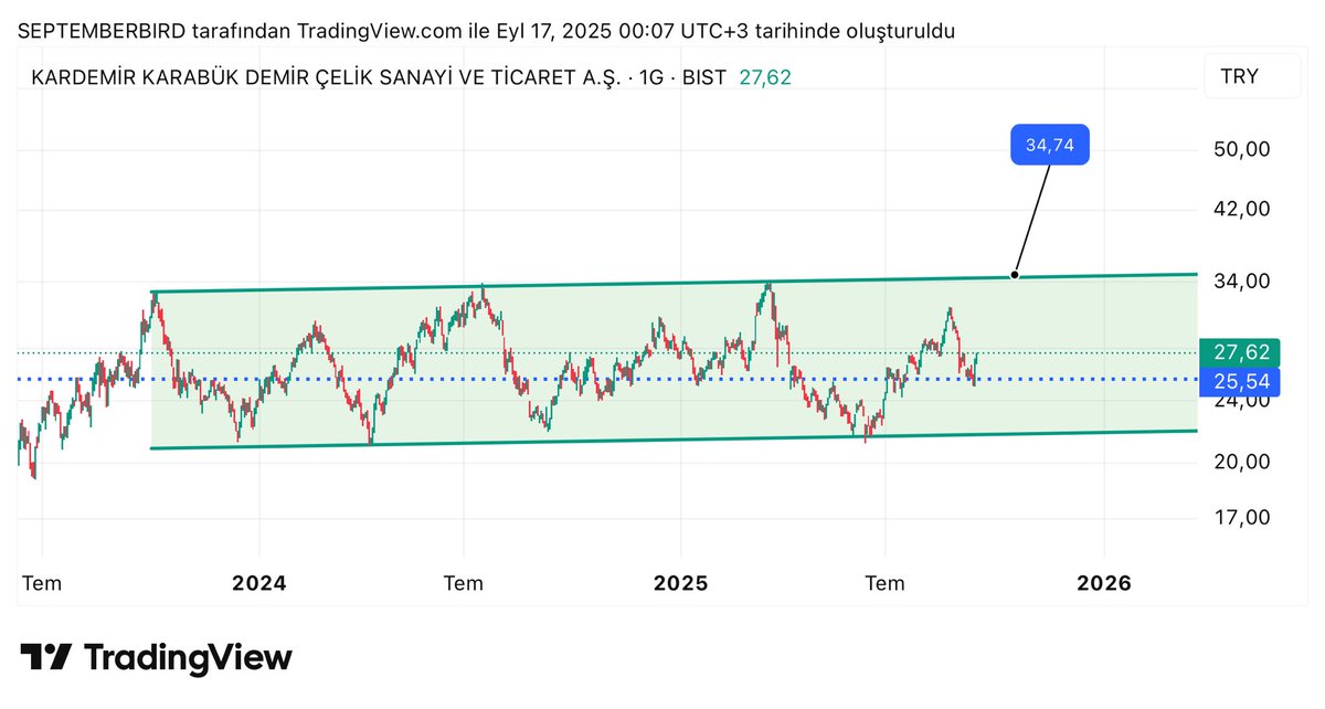 #krdmd 

2 yıllık testere piyasasından çıkacak mı

Yatay destekden güç almış

Kanal tepesi takip edilebilir

Albattros kuşu