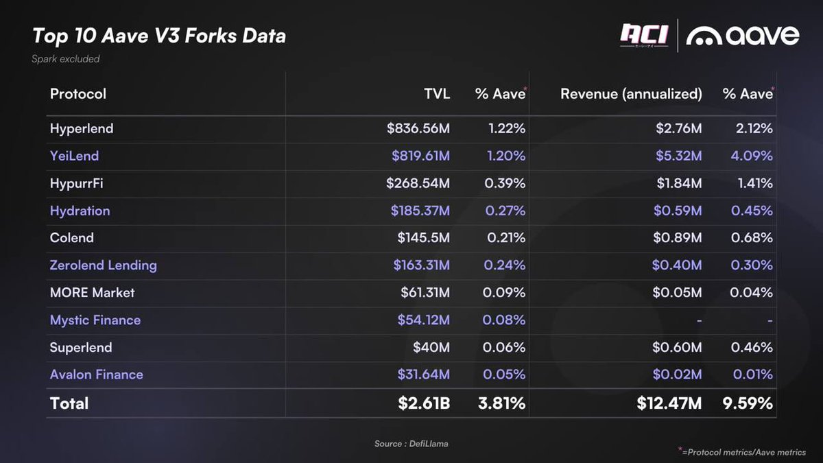 Cool to find <a href="/hydration_net/">Hydration</a> no.4 of all <a href="/aave/">Aave</a> v3 forks just bellow 2 <a href="/HyperliquidX/">Hyperliquid</a> projects 🙂 but not all forks are equal as only <a href="/hydration_net/">Hydration</a> has priority for liquidation txs baked into runtime and block production. Unlike elsewhere user will experience way softer (almost