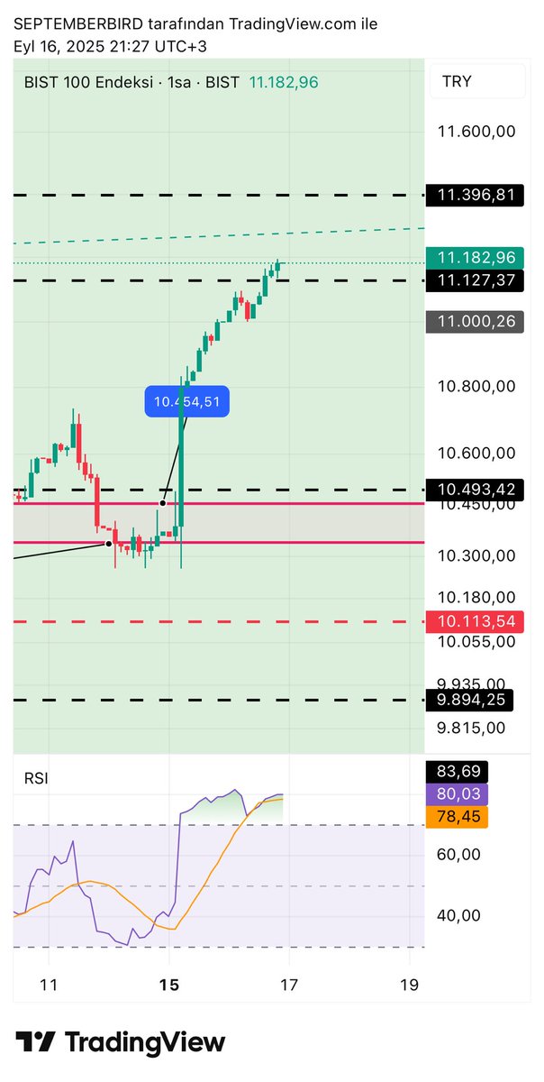 #xu100 

11140-11127 destekleri

11396 direnci

Kısada bir düzeltme yapabilir