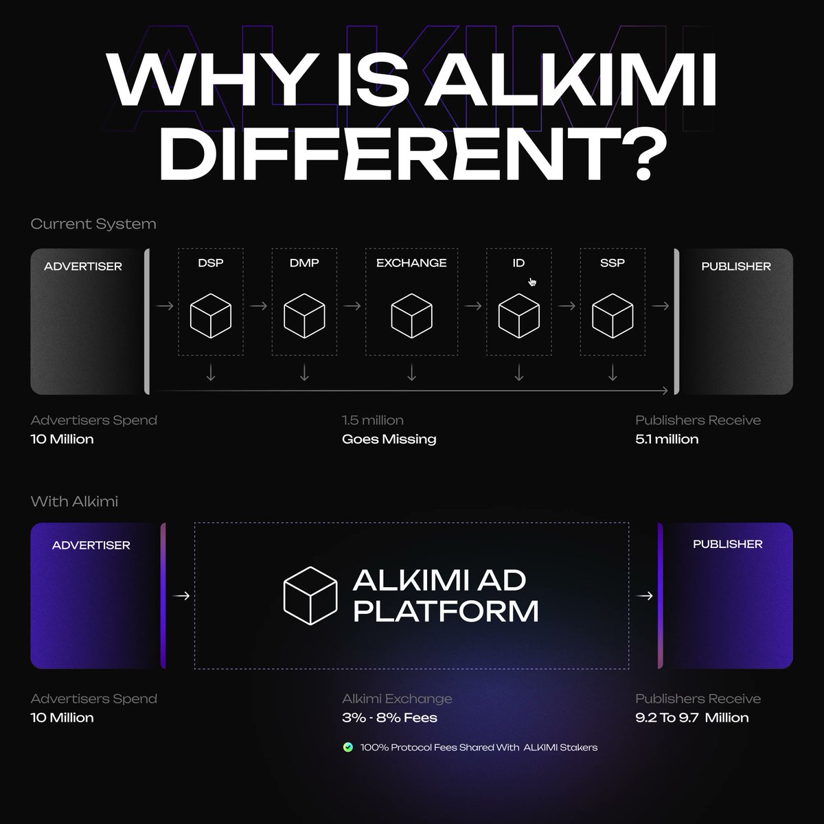 AlkimiExchange's tweet image. The digital ad industry is worth $750B. But publishers only see 51¢ of every $1, and they still wait 60–90 days to be paid. This gap, the “unknown delta”, is where value leaks.

Alkimi on @SuiNetwork is closing that gap!

On-chain proofs → verifiable auctions, no black boxes…