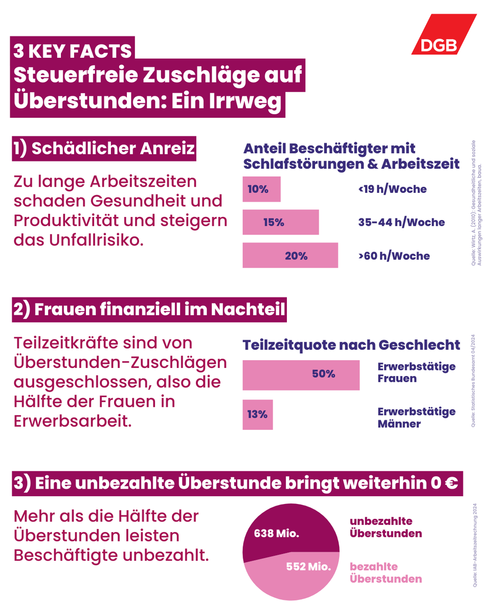 Steuerfreie Überstundenzuschläge? Klingt gut, ist aber ein Irrweg. Was wir wirklich brauchen: 
⏰Arbeitszeiterfassung – lückenlos, elektronisch, manipulationssicher 
⏰Bezahlung aller Überstunden
⏰Bessere Vereinbarkeit, Planbarkeit und Mitbestimmung statt mehr Verfügbarkeit