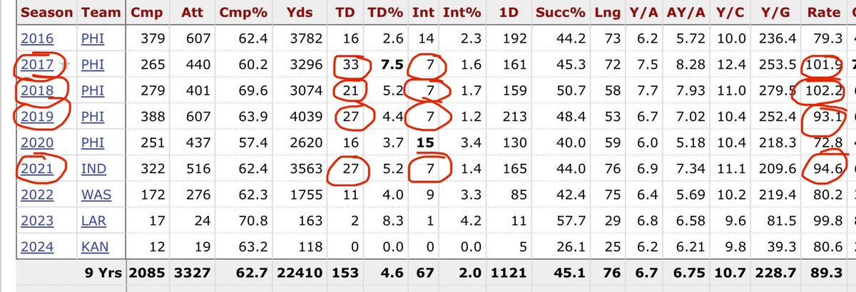 EdGreenberger's tweet photo. So… does anybody realize Carson Wentz has had not one, not two, not three, but FOUR really good full seasons as an NFL starter? 

Expect good things.

#Skol #Vikings https://t.co/o4sZrU7quE