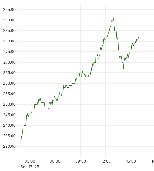 AlexanderLong's tweet photo. What a wild map to wake up to. External node count growing as quick as join queue can get people in. Loss  marching down entirely unaffected. https://t.co/Vsn5XDxtji