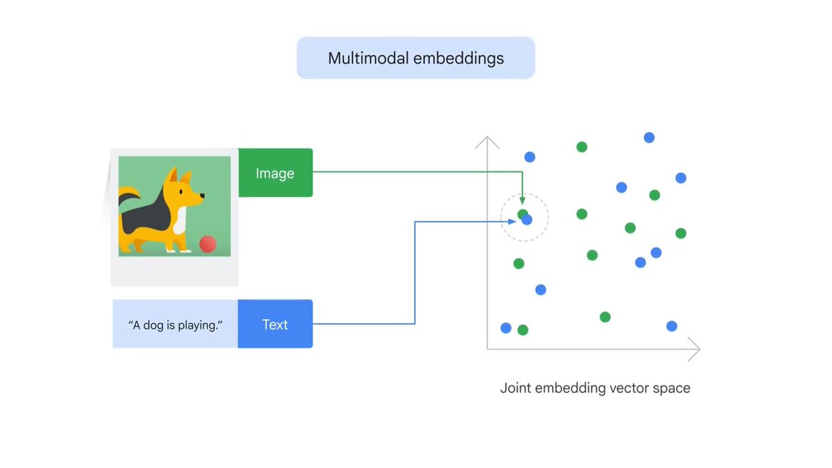 Hoy tu nivel de conversación tech sube +1 con #GlosarIA 📚🤓

La palabra de hoy es: Modelos Multimodales

🔍 Es el tipo de IA que puede entender texto, imágenes, audio y más… todo al mismo tiempo.
Así es como la IA empieza a “ver, leer y escuchar” para ayudarte 🧵