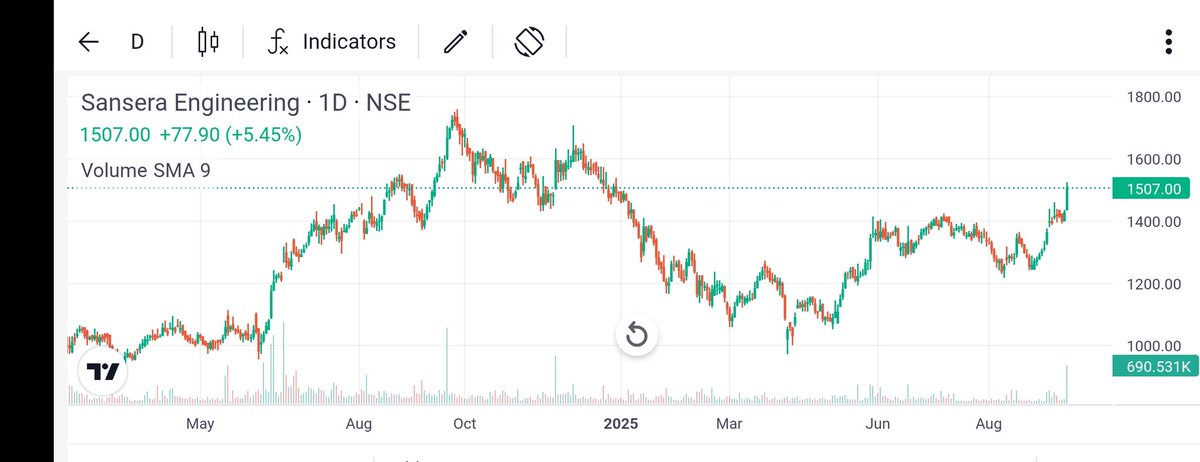 RAMJEET85's tweet image. #Sansera Engineering Ltd

More than 5% up today 🔥 🔥 
Going towards its all time high 

Keep in focus 

#StockMarketIndia 
#MultiBagger
#BreakoutStock 

Disclaimer: No buy or sell recommendation