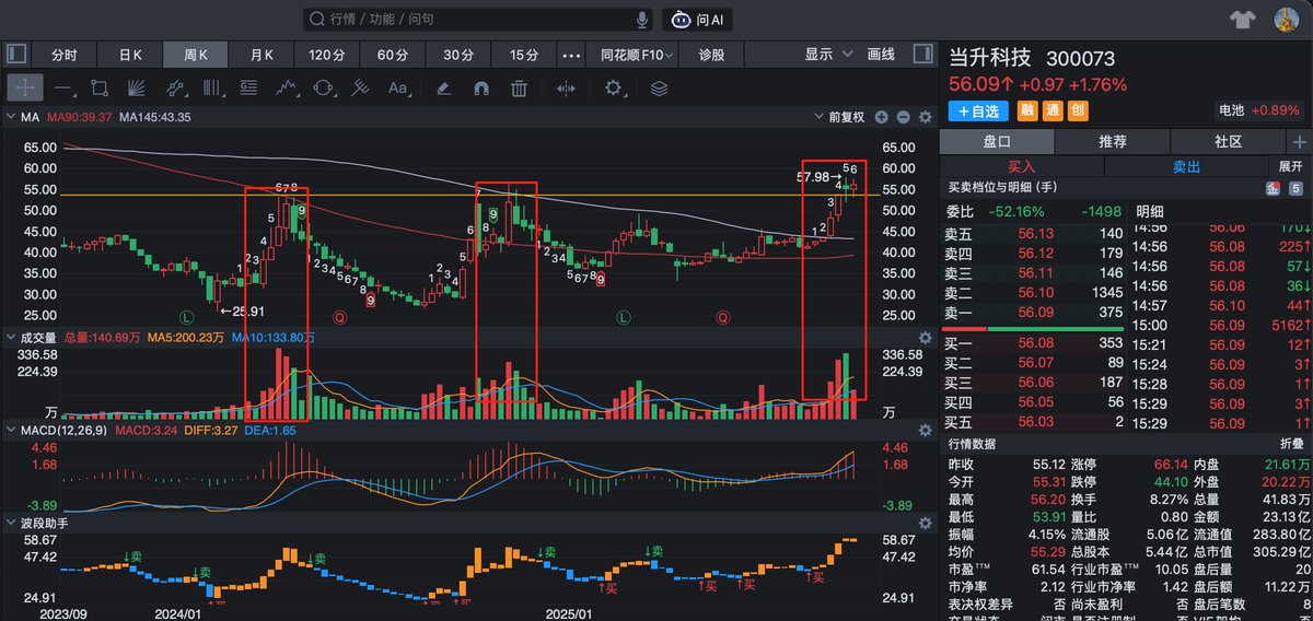 事不过三
量价齐升，突突突吧