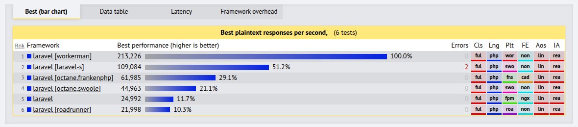 adaptermanphp's tweet image. Benchmark 2025 @laravelphp runtimes.
Octane @php_swoole #FrankenPHP #RoadRunner
@workermanphp with @adaptermanphp 
and #PHP
techempower.com/benchmarks/#se…