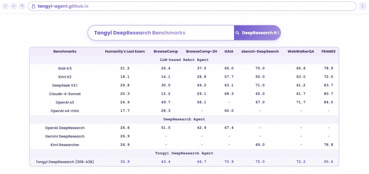 Alibaba's WebSailor-V2: SOTA open-source web agents arrive

A groundbreaking framework, powered by synthetic data and a dual-environment RL pipeline, achieves state-of-the-art results on BrowseComp &amp; HLE. It outperforms existing open-source models and closes the gap to