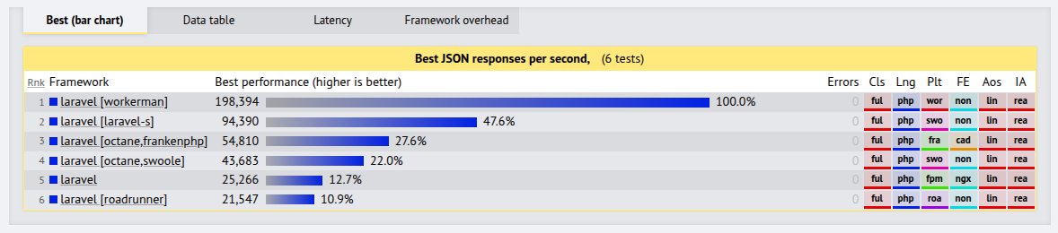 adaptermanphp's tweet image. Benchmark 2025 @laravelphp runtimes.
Octane @php_swoole #FrankenPHP #RoadRunner
@workermanphp with @adaptermanphp 
and #PHP
techempower.com/benchmarks/#se…