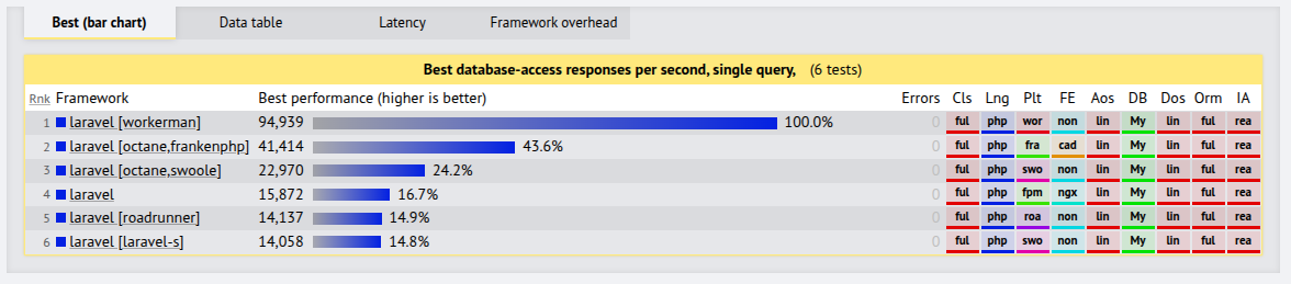 adaptermanphp's tweet image. Benchmark 2025 @laravelphp runtimes.
Octane @php_swoole #FrankenPHP #RoadRunner
@workermanphp with @adaptermanphp 
and #PHP
techempower.com/benchmarks/#se…