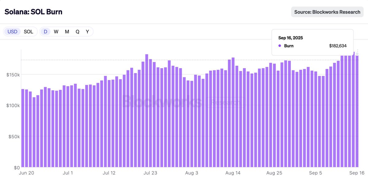 Over $180K in SOL has been burned over the past few days!! 

Half of every base and priority fee is permanently removed from supply, and the amount of new SOL created each year keeps getting smaller.

Fewer new tokens + steady burns = less dilution and stronger value for holders.