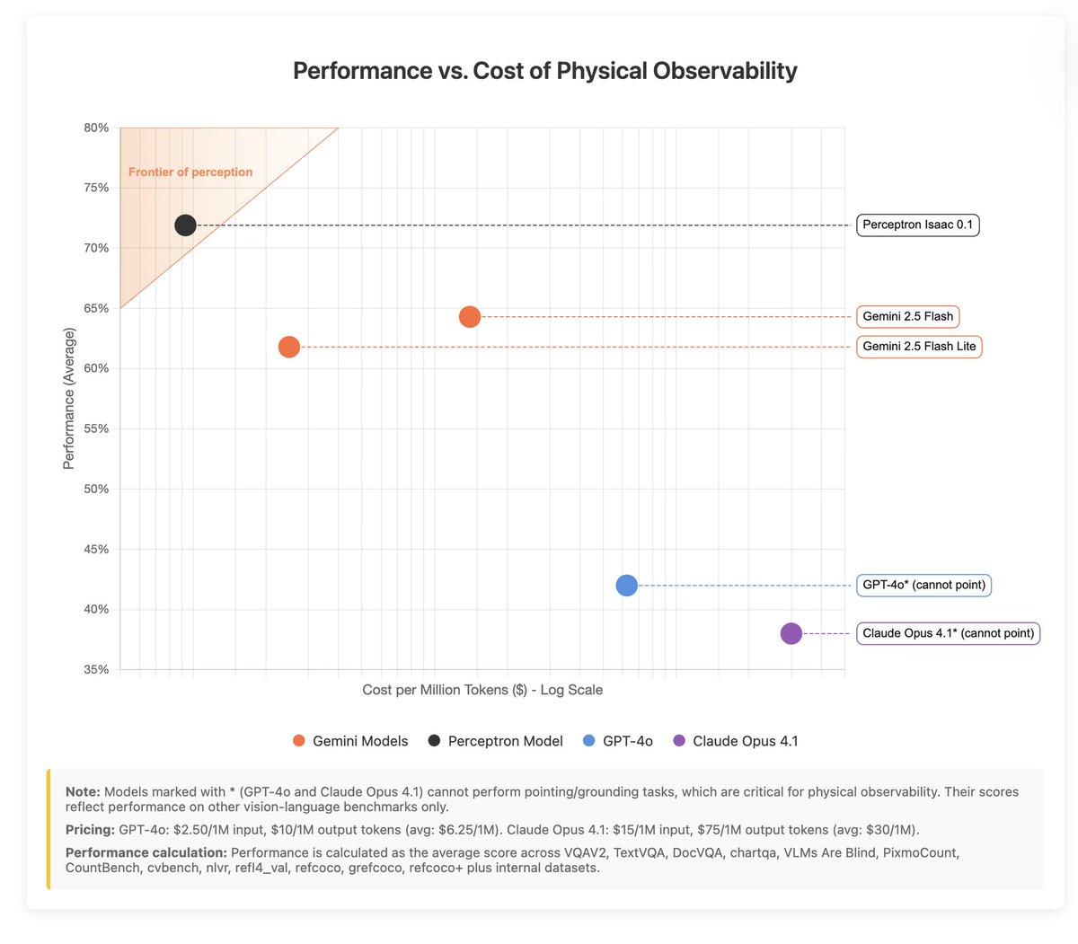 perceptroninc's tweet image. 1/ Introducing Isaac 0.1 — our first perceptive-language model. 2B params, open weights. Matches or beats models significantly larger on core perception. We are pushing the efficient frontier for physical AI.
perceptron.inc/blog/introduci…