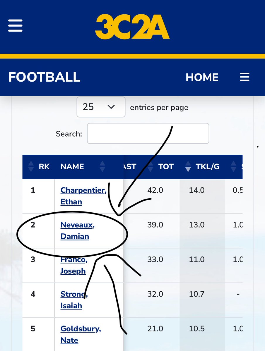 ⭐️2nd in state for tackles  hungry for more!
 hudl.com/v/2SgthR