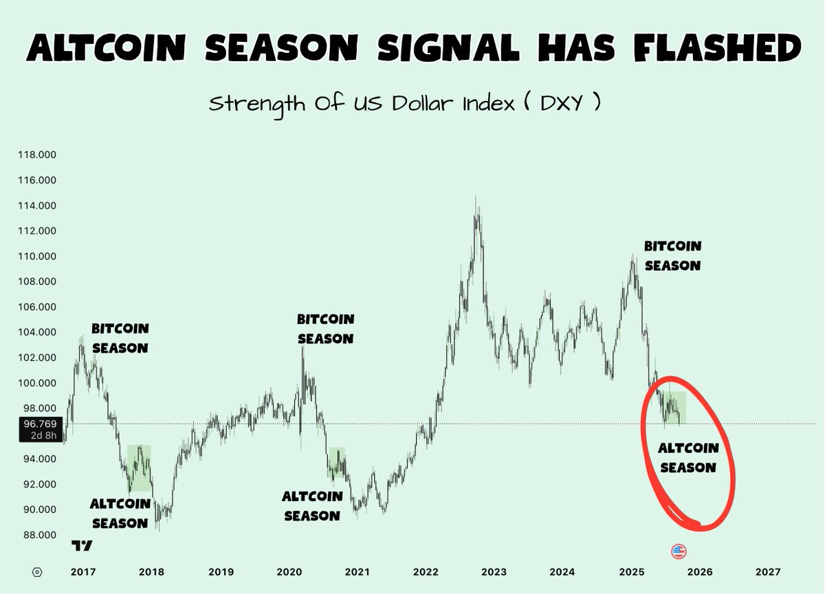 ourcryptotalk's tweet image. FOMC Meeting in 2 hrs ⌛

But this signal has already flashed green for an Altseason

With Jerome Powell expected to deliver a 25bps cut, the $DXY is backing the idea that liquidity is about to shift.

And history tells us what comes next.

Why this chart matters 👇

The chart…
