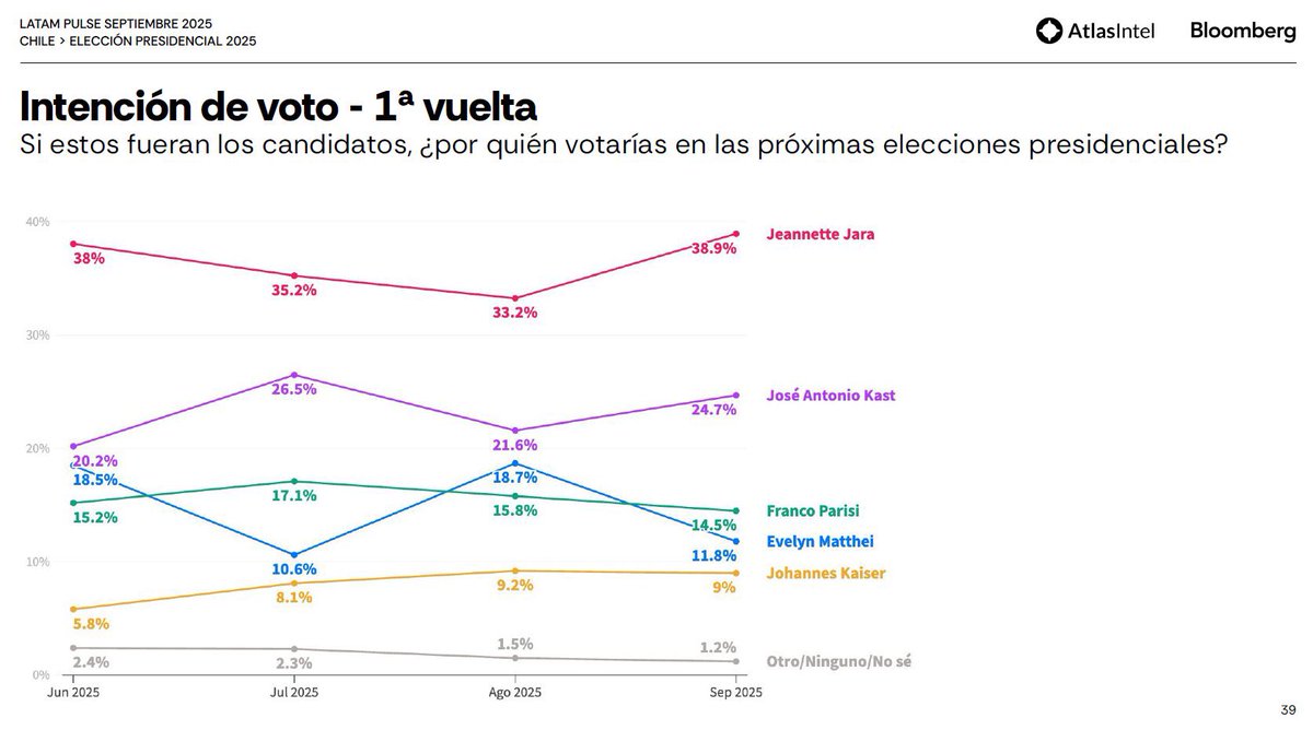 🚨 Encuesta #Atlasintel: Elección Presidencial 🇨🇱

🔴 J. Jara: 38,9% (+5,7)
🔵 J. Kast: 24,7% (+3,1)
⚪️ F. Parisi: 14,5% (-1,3)
🟠 E. Matthei: 11,8% (-6,9)
⚫️ J. Kaiser: 9,2% (-0,2)
❓️ Otros-Ninguno-NS: 1,2% (-0,3)

#Atlasintel