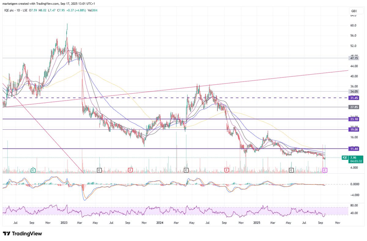 marketgem's tweet image. #IQE Big buy volume today, linked to the US investment speculation?

reuters.com/world/uk/uk-us…
