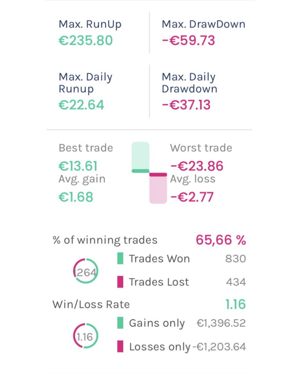 tradeasytech's tweet image. 14. TS5 OSLO EURNZD

🧭 Scalper en EURNZD (5M). Doble estocástico y cruce precio-MM. Opera 06:00–16:00. Cierre de comprar y ventas con estocástico.

#TradingAutomático #tradeasy #gold #tradingbot