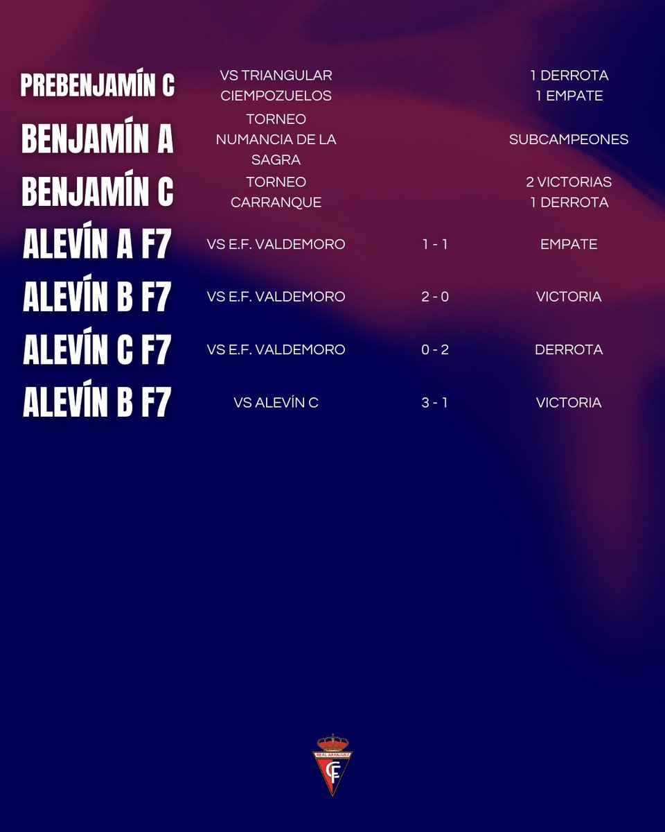 📊 Resultados de nuestra cantera y escuela:

#VamosAranjuez #OrgulloRibereño