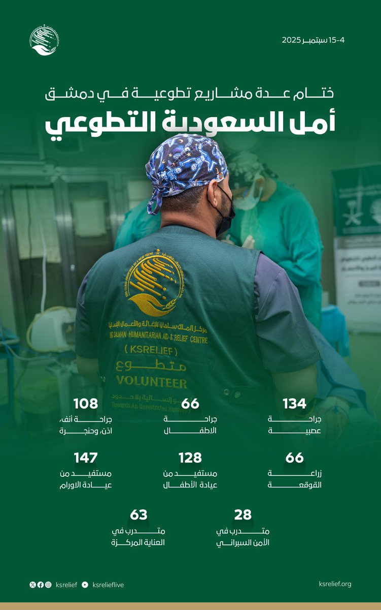 بأيدي متطوعينا وبروح العطاء؛ اختتم #مركز_الملك_سلمان_للإغاثة عدة مشاريع تطوعية ضمن #برنامج_أمل_التطوعي_السعودي في سوريا

#المشاريع_الإنسانية_في_سوريا