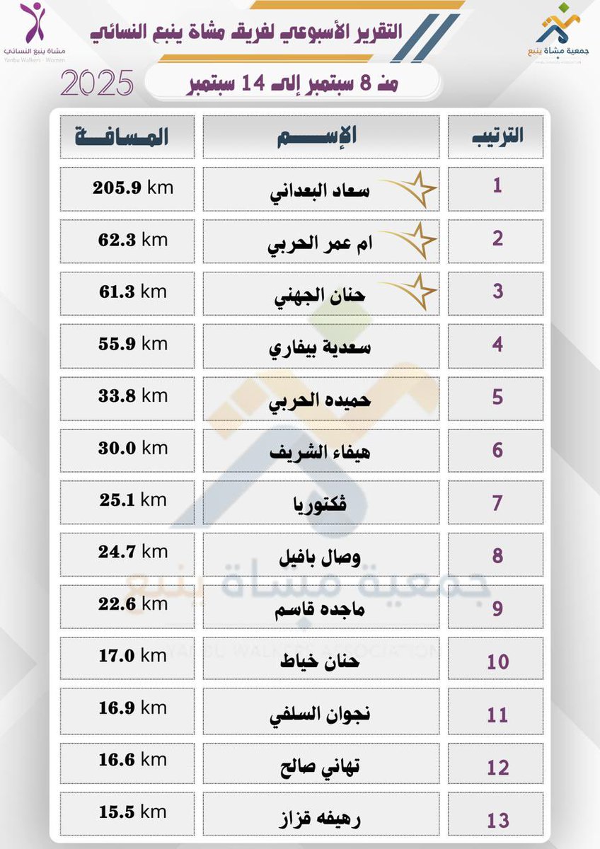 تقرير #المشي ،لفريق مشــاة
 #ينبع  النسائي التطوعي🌹

| من تاريخ  8 الى 14 سبتمبر 2025 م |

#جمعية_مشاة_ينبع  
<a href="/mushatyanbu_org/">جمعية مشاة ينبع</a> 
<a href="/MushatYanbu/">فريق مشاة وهايكنج ينبع التطوعي</a> 
<a href="/Saudi_SFA/">فعاليات الرياضة للجميع</a> <a href="/mushat_saudia/">#مشاة_السعودية</a> 
 #ينبع  <a href="/mosgovsa/">وزارة الرياضة</a>