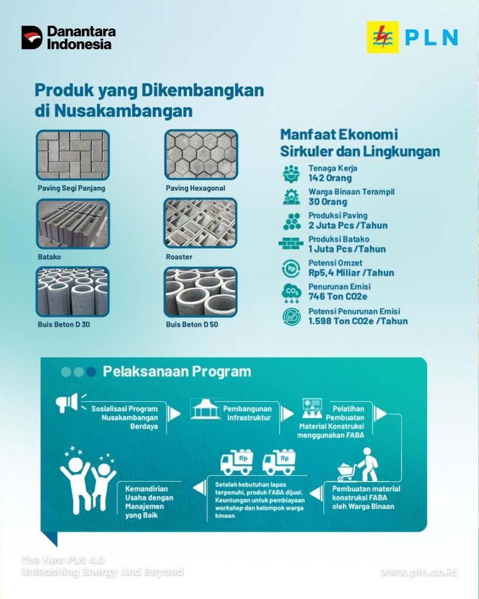 electrizen_mnk's tweet photo. PLN mendukung penuh Kementerian Imigrasi dan Pemasyarakatan (IMIPAS) dalam menjadikan kawasan Lapas Nusakambangan tumbuh menjadi kawasan yang berdaya dan mandiri.

#PLNuntukIndonesia #NusakambanganBerdaya
#NusakambanganMandiri #FABAJadiBerkah https://t.co/TqbyFnGpYO