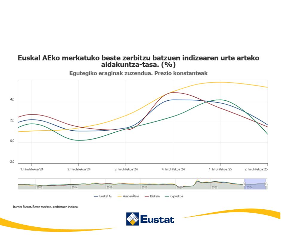 Eustat (@eustat) on Twitter photo Euskal AEko merkatuko zerbitzuen sektoreko salmentak %1,7 igo dira 2025eko 2.hiruhilekoan:
🥤Hostalaritza:📈%5,5
🚚 Garraio eta biltegiratzearen sektorean: 📈 %2,6
👨💻 Administrazio-jardueretan eta zerbitzu lagungarrietan: 📈%1,5
🔗 f.mtr.cool/paysnwoyfj
<a href="/Ekonomia_ejgv/">Ekonomia, Lana eta Enplegua</a>
#MZI Euskal AEko merkatuko zerbitzuen sektoreko salmentak %1,7 igo dira 2025eko 2.hiruhilekoan:
🥤Hostalaritza:📈%5,5
🚚 Garraio eta biltegiratzearen sektorean: 📈 %2,6
👨💻 Administrazio-jardueretan eta zerbitzu lagungarrietan: 📈%1,5
🔗 f.mtr.cool/paysnwoyfj
<a href="/Ekonomia_ejgv/">Ekonomia, Lana eta Enplegua</a>
#MZI