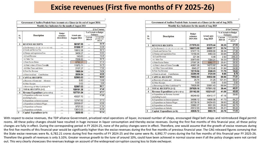 Two tables comparing excise revenue figures for the first five months of FY 2024-25 and FY 2025-26. Each table lists categories, figures in crores, and percentages, with highlighted numbers for Andhra Pradesh State excise revenues: Rs. 6,782.21 crores for FY 2024-25 and Rs. 6,992.77 crores for FY 2025-26.