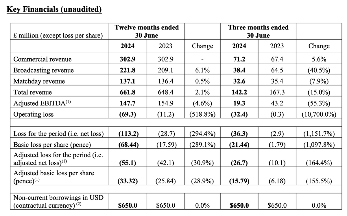 AdamJoseph's tweet photo. Manchester United Financial Results, what you need to know & helping make sense of it:

£142.2m: 24/25 Q4 Revenue
£661.8m: 24/25 FY Revenue
£32.6m: Q4 Matchday Revenue
£13.8m: FY Operating Expenses
£180m-200m: Adjusted EBITDA Range

£650m-£670m: 25/26 FY Revenue Guidance
£145m-£160m: Adjusted EBITDA Guidance

EBITDA shows clearer view of operational ability to generate cash, better indicator than revenue alone.

The revolving credit facility as of 30 June 2024 was £30m & total current borrowings including accrued interest was £35.6m. Current borrowings including accrued interest, at 30 June 2024 were £35.6m compared to £106m at 30 June 2023. We won't have full details of the credit facility until the Annual Report.

Amortisation for the year was £190.1m, an increase of £17.4m, or 10.1%, over the prior year, due to investment in the first team playing squad. The unamortised balance at 30 June 2024 was £408.6m.

Overall cash & equivalents decreased by £2.5m in the year, compared to a decrease of £45.2m in the prior year. As of 30 June 2024, cash & equivalents were £73.5m compared to £76.0m at the prior year end.

USD debt as of 30 June 2024 is $650m, which was unchanged from 30 June 2023, when converted to GBP were £511m, compared to £507.3m last year.

Commercial revenue for the year was £302.9m, in line with commercial revenue of £302.9m in the prior year.

Included in full year revenue guidance is an approximate £30m improvement to Retail, Merchandising and Licensing revenues.

Full year Broadcasting revenues in fiscal 2025 will be approximately £30m lower than the prior year, given the men’s first team’s participation in the UEFA Europa League versus Champions’ League participation in fiscal 2024.

Retail, Merchandising, Apparel & Product Licensing revenue was £125.1m, an increase of £11.7m, or 10.3%.

'Beginning in the third quarter of fiscal 2024, the club commenced a business transformation plan to unlock operational efficiency with the ultimate goal of improving the club’s financial sustainability and maximize the resources available to improve football operations.

These initiatives included installing a new executive leadership team covering both the business and sporting side, streamlining the organizational structure and, following a thorough cost review by Interpath Advisory, the club implemented a significant cost rationalization program.

In total, the club expects to realize annualized cost savings of approximately £40 million to £45 million, before implementation costs of £10 million. Due to timing and other contractual obligations, the club expects to realize these savings over fiscal years 2025 and 2026.'