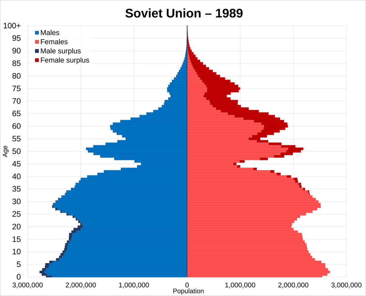 rabbit-holing on Wikipedia while researching this lead me to one of the most depressing graphs i've ever seen

you see that big population gap, at 45? that's not due to WWII. not directly at least. the actual WWII gap is up above 65—you can tell not just by the math, but by the