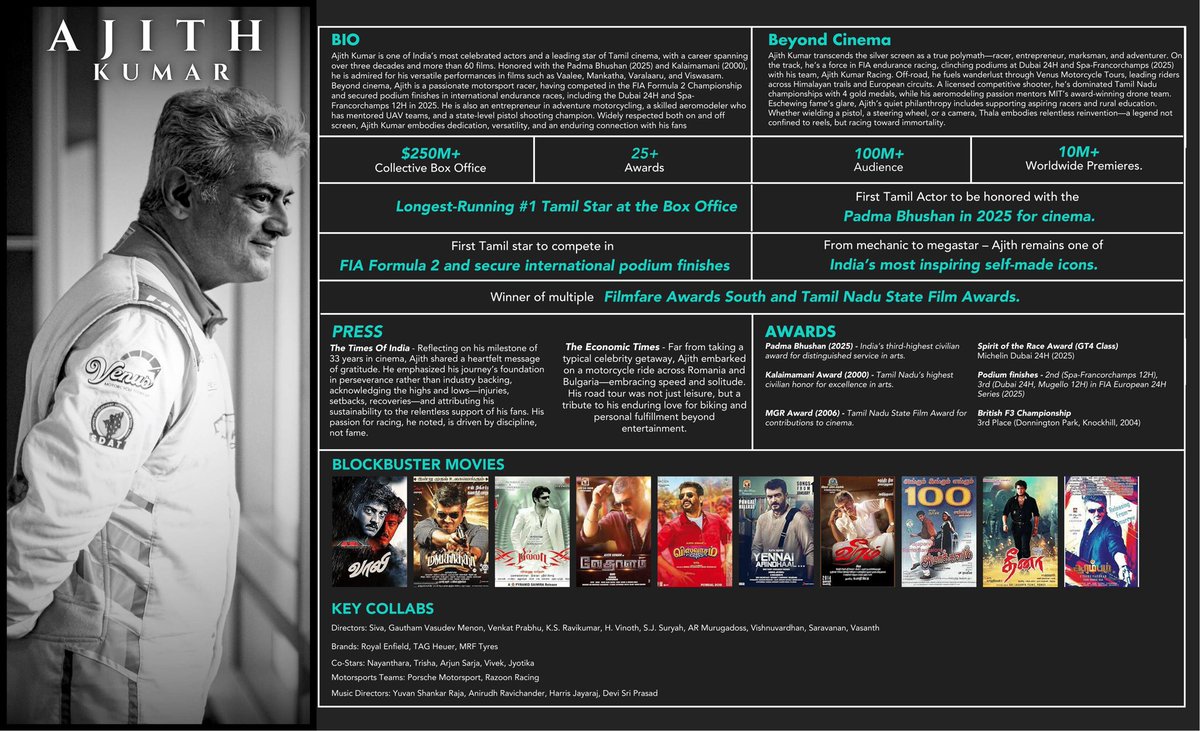 Thala #AjithKumar's Official Portfolio 

• Longest Running No.1 Tamil Star at the Box-office 🔥

• Collective Box-office - $250M+