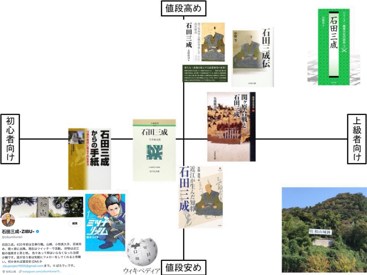 先日の #関ヶ原2025 で石田三成に興味を抱いてくれた皆々！ 三成はいま