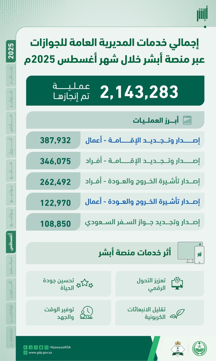 AljawazatKSA's tweet image. (2,143,283) عملية مُنفذة إلكترونيًا لـ #الجوازات_السعودية في شهر أغسطس عبر منصة #أبشر .