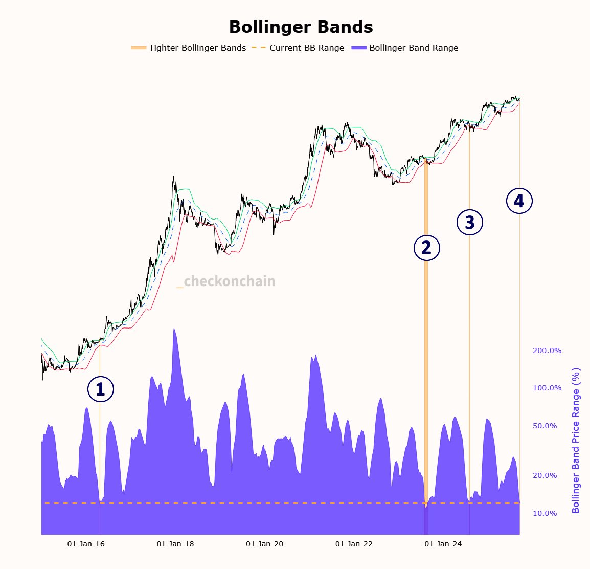 The $BTC Bollinger Bands are essentially the tightest they’ve ever been. Volatility soon.