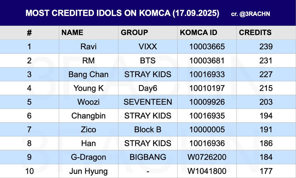 3RACHN's tweet photo. TOP 10 Most Credited Idols on KOMCA (dated: 250917) https://t.co/pFDvD5nsUk