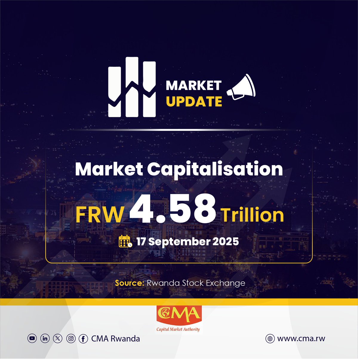 CMARwanda's tweet photo. The total market capitalisation stands at Frw 4.58 Trillion

The total value of all listed shares. The figure moves with share prices, new listings, company actions, offers a quick gauge of market size, liquidity and how national savings are being invested in the economy. https://t.co/N33WqNrWqh
