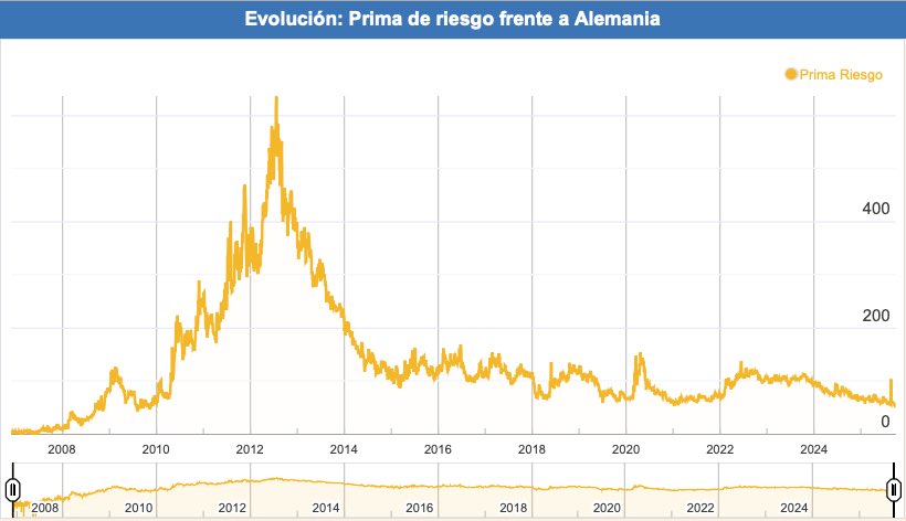 La prima de riesgo española baja de los 55 puntos por primera vez en 19 años.

Hace casi dos décadas que no veíamos primas de riesgo tan bajas para la deuda española. 

cincodias.elpais.com/mercados-finan…