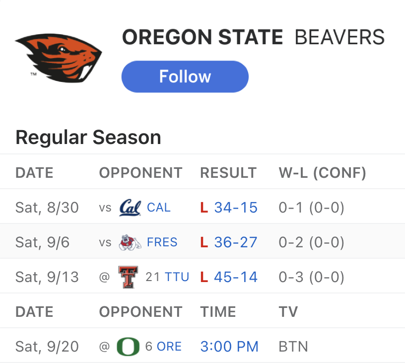 CSOonX's tweet photo. Has any program been hurt more by conference realignment than Oregon State? 😢

3 years ago, the Beavs beat Oregon and won 10 games.

Now, OSU might as well be called Western Oregon State. https://t.co/Z0g1DrVlV2