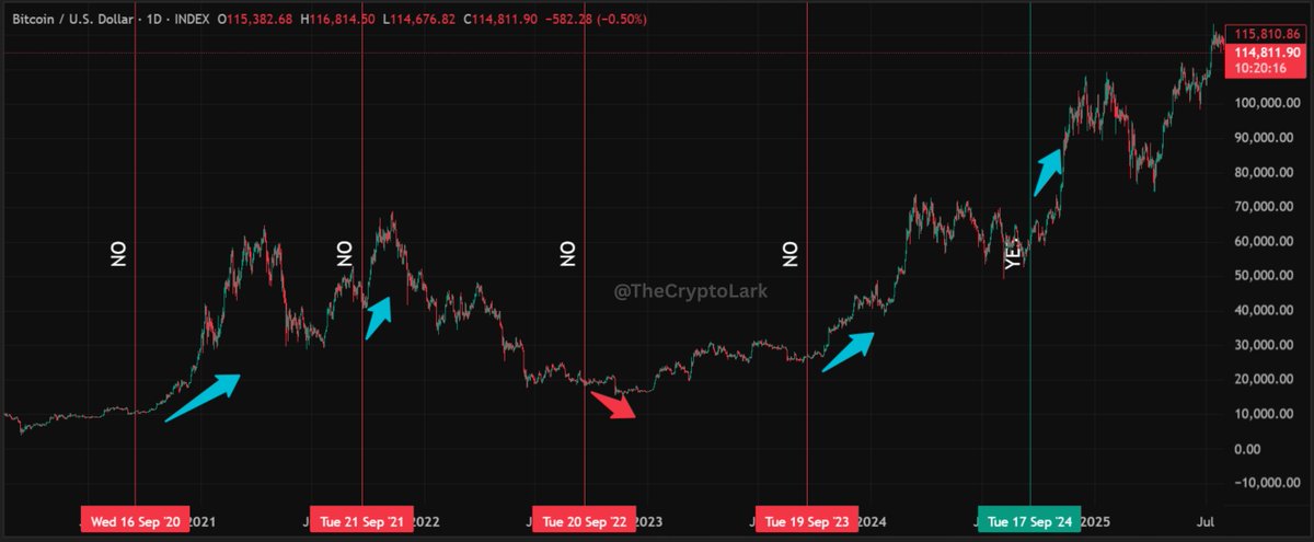 The FOMC meeting is today.

And since 2020, every September FOMC (except during the 2022 bear) has set Bitcoin up for a massive pump.

This is regardless of whether the Fed cut rates or not.

It’s less about the decision itself, and more about seasonality.

$BTC thrives in this