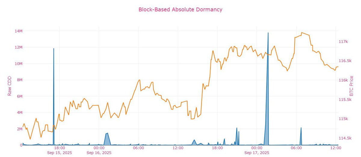 📊 Block-based CDD and Absolute Dormancy charts highlight significant on-chain movements!

Recent spikes in CDD reveal older coins being reactivated, while dormancy trends suggest shifting holder behavior amid price consolidation around $116K.

These signals may be an early